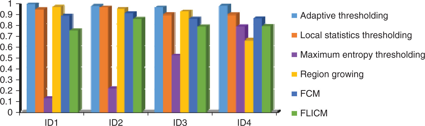 Figure 10: Entropy Measure of Segmentation Algorithm.