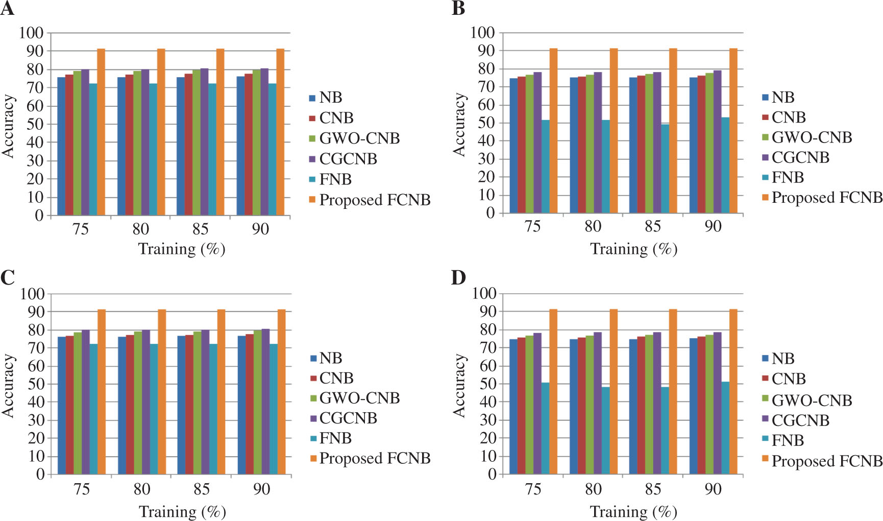 Figure 3: Comparative Analysis of the FCNB Classifier Based on Accuracy.
For mapper = 4 in (A) localization dataset and (B) skin dataset. For mapper = 5 in (C) localization dataset and (D) skin dataset.