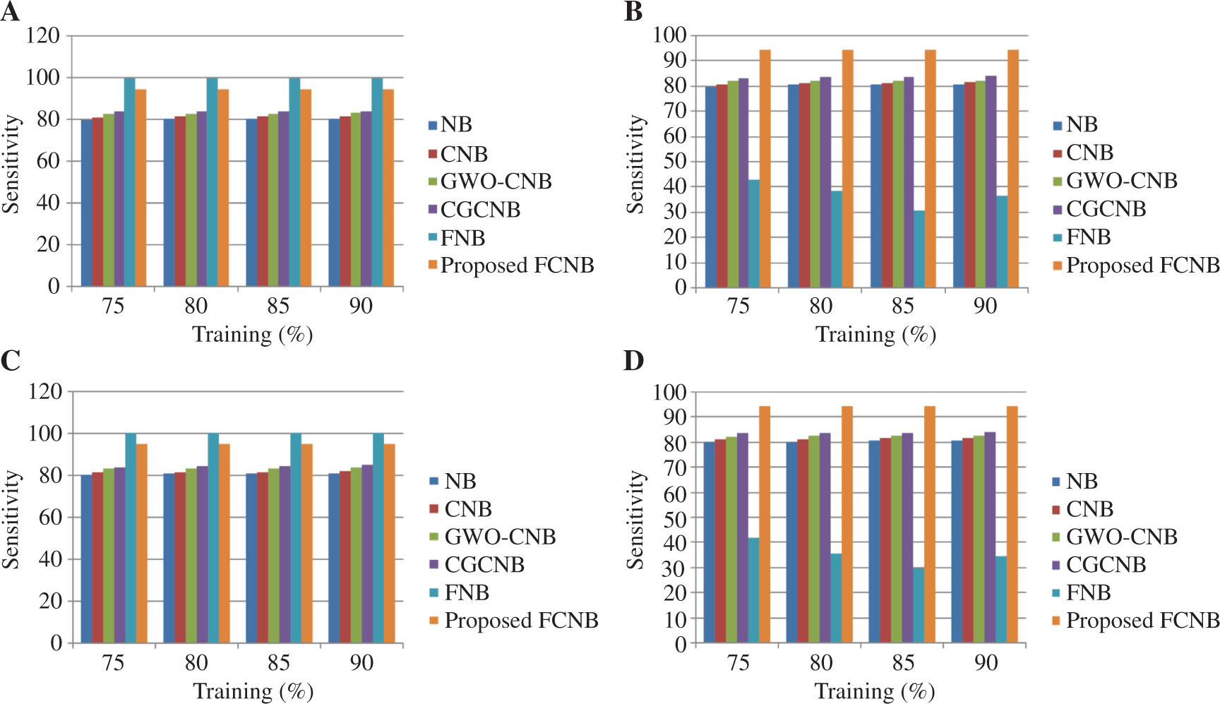Figure 4: Comparative Analysis of the FCNB Classifier Based on Sensitivity.
For mapper = 4 in (A) localization dataset and (B) skin dataset. For mapper = 5 in (C) localization dataset and (D) skin dataset.