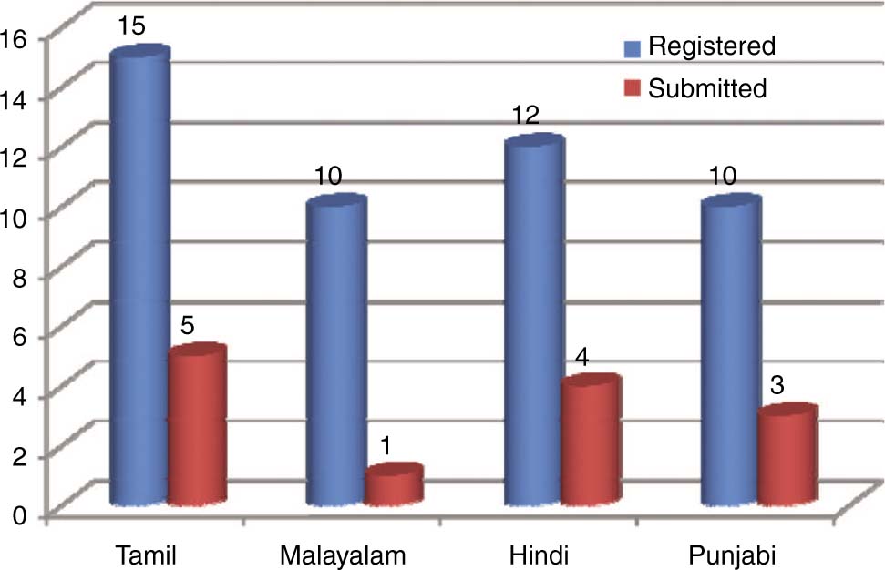 Figure 1: Registered and Submitted Team Count.