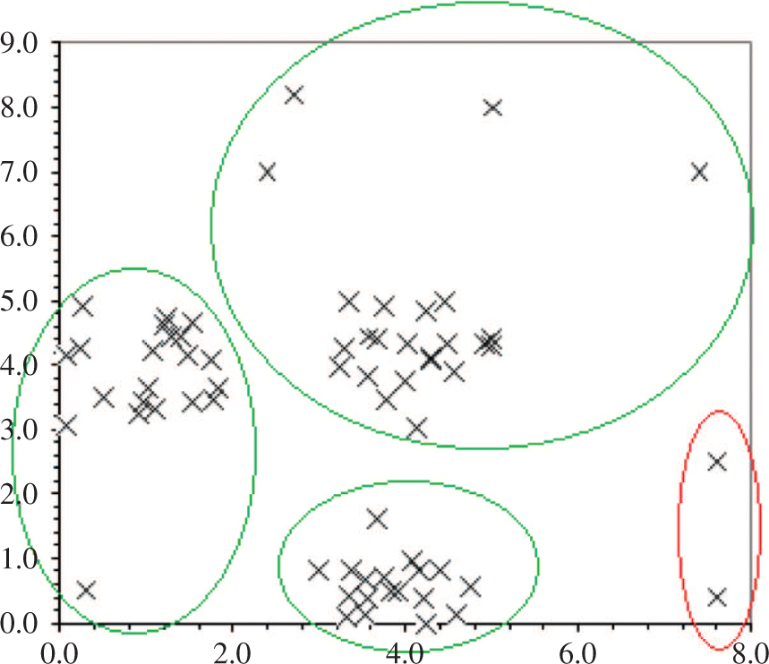 Figure 6: Results of Robust-FCM on the Dataset X1.
The number of detected classes is 3; the class of outliers is in red.