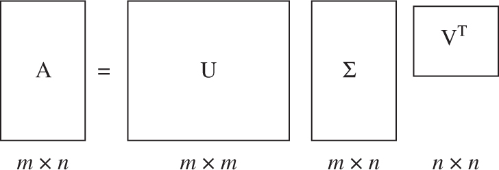 Figure 1: Decomposition of Matrix A.