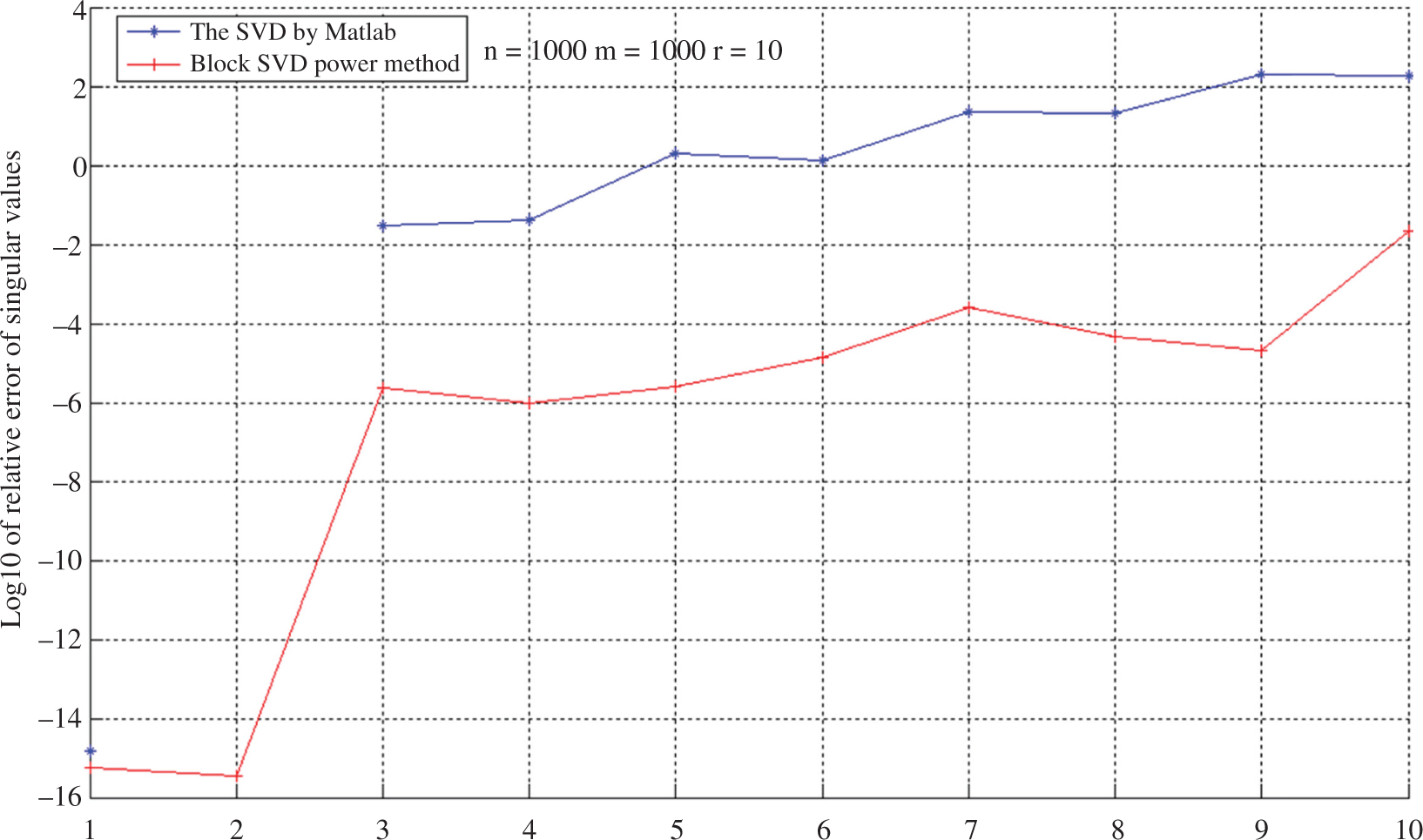 Figure 3: Relative Errors Occurring When Computing the Singular Values.
