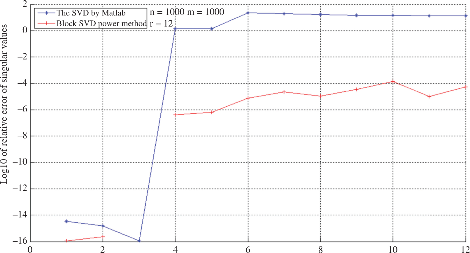 Figure 4: Relative Errors Occurring When Computing the Singular Values.