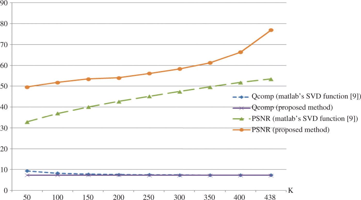 Figure 8: Relation between Image Rank, Compression Ratio, and PSNR for Chrysantheme.jpg, 1024 × 768, 858ko.