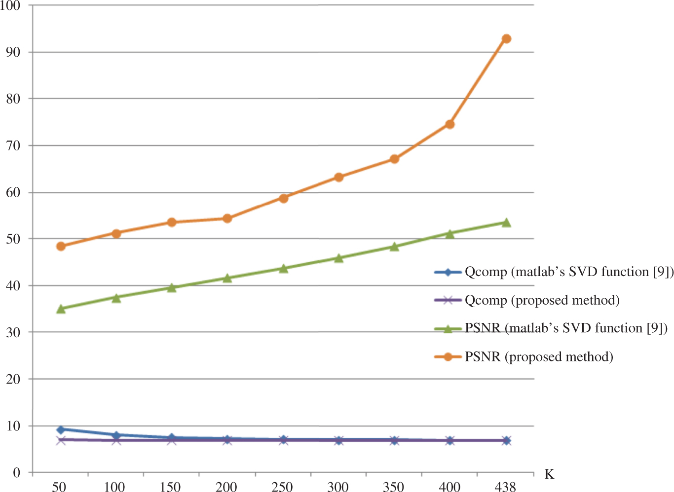 Figure 9: Relation between Image Rank, Compression Ratio, and PSNR for Desert.jpg, 1024 × 768, 826ko.