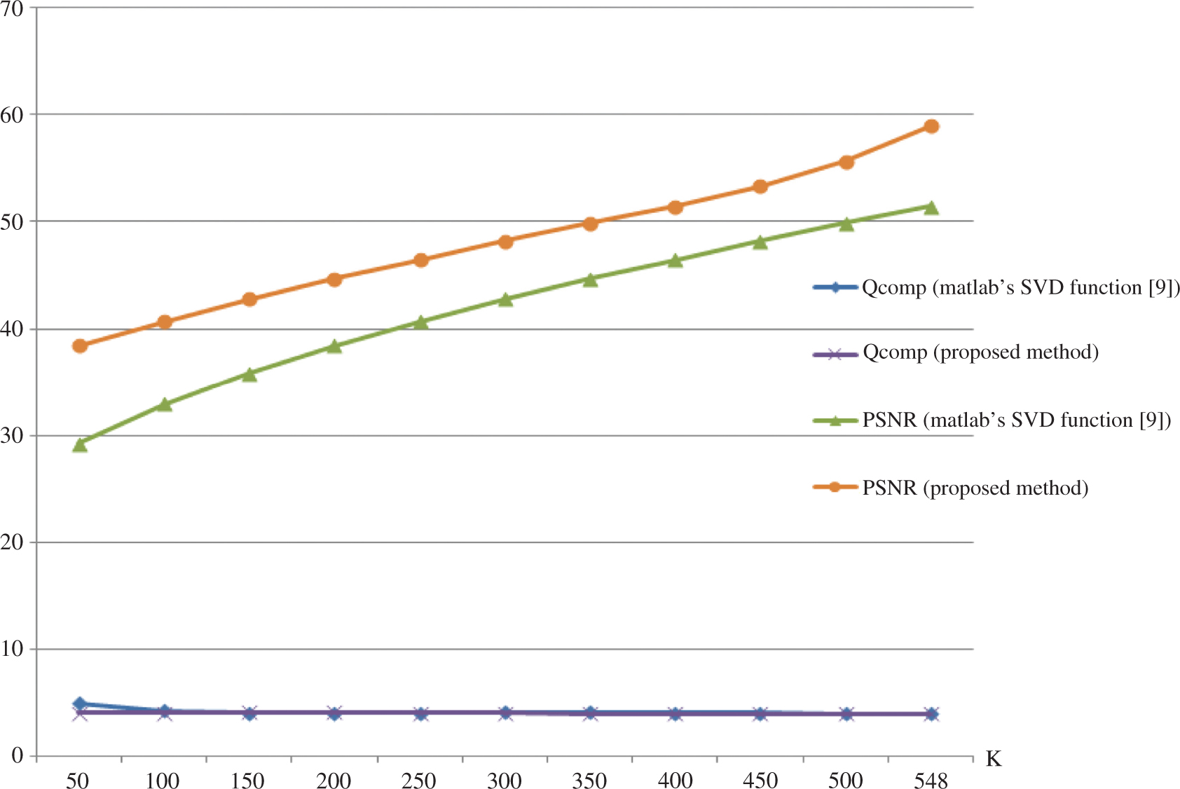 Figure 12: Relation between Image Rank, Compression Ratio, and PSNR for grayscale.jpg 1280 × 960, 480ko.