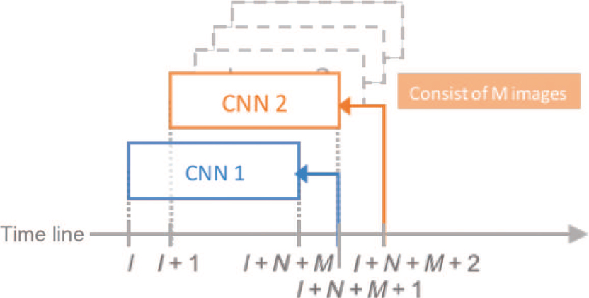 Figure 4: Process of Combining the Moving Windows into the Convolution Model in Workflow 1.