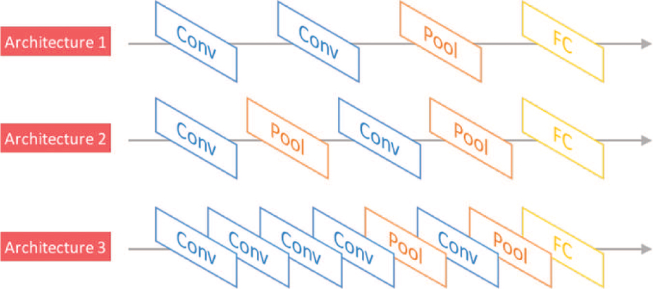 Figure 5: Three Architectures in Workflow 1.