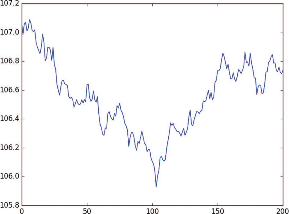 Figure 8: One of the Simulation Data Generated by the GBM Process.