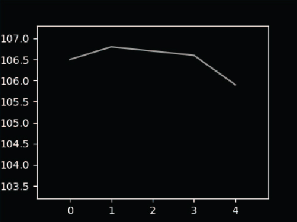 Figure 10: Image Data Only with Price Line Preprocessed with Inversion.