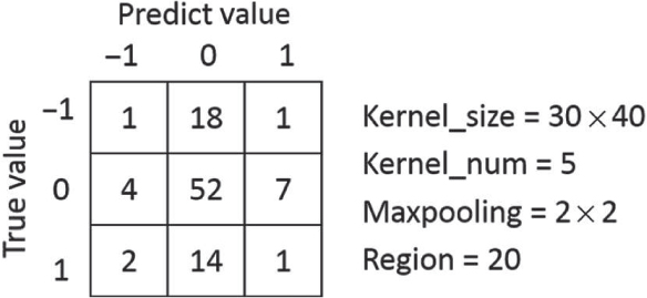 Figure 14: Confusion Matrix of Experiment 1 in Architecture 2.