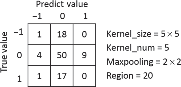 Figure 15: Confusion Matrix of Experiment 1 in Architecture 3.