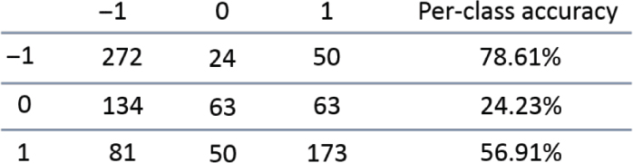 Figure 22: Training Confusion Matrix of Experiment 1.