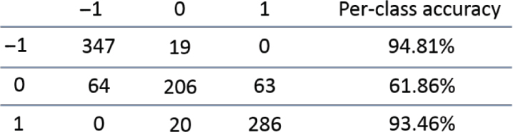 Figure 28: Training Confusion Matrix of Experiment 3.