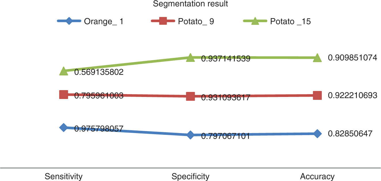 Figure 9: Comparison Plot for Different Food Images.