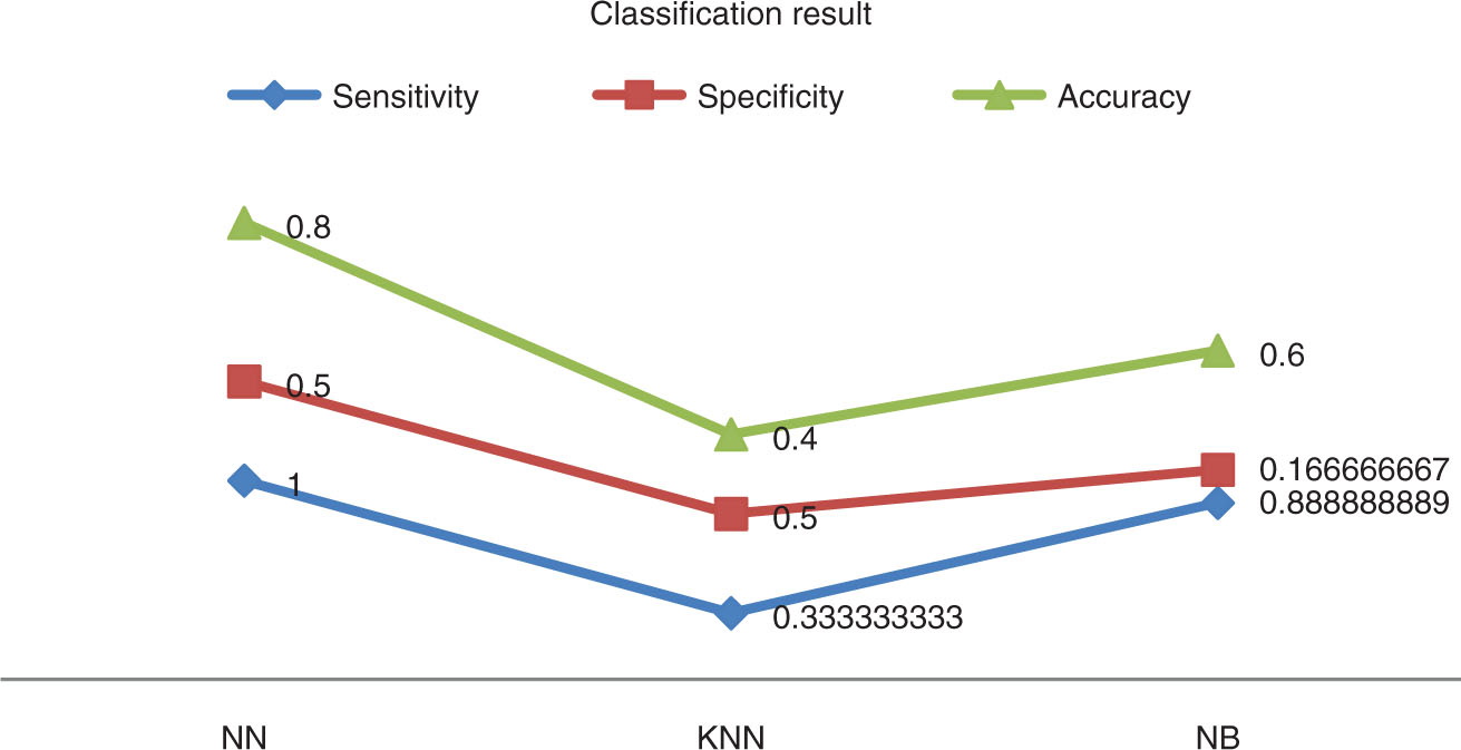 Figure 10: Comparison Plot for Proposed vs. Existing Technique for Different Food Images.