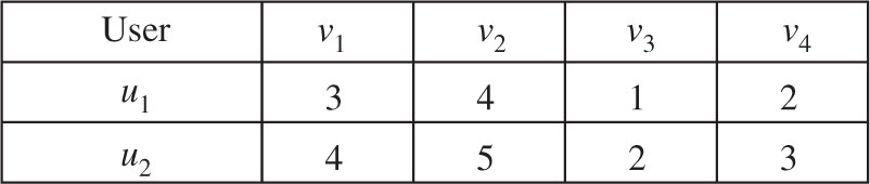 Figure 4: The User Criteria Rating Matrix.