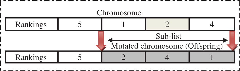 Figure 5: Scrambled Sub-list Mutation Operator.