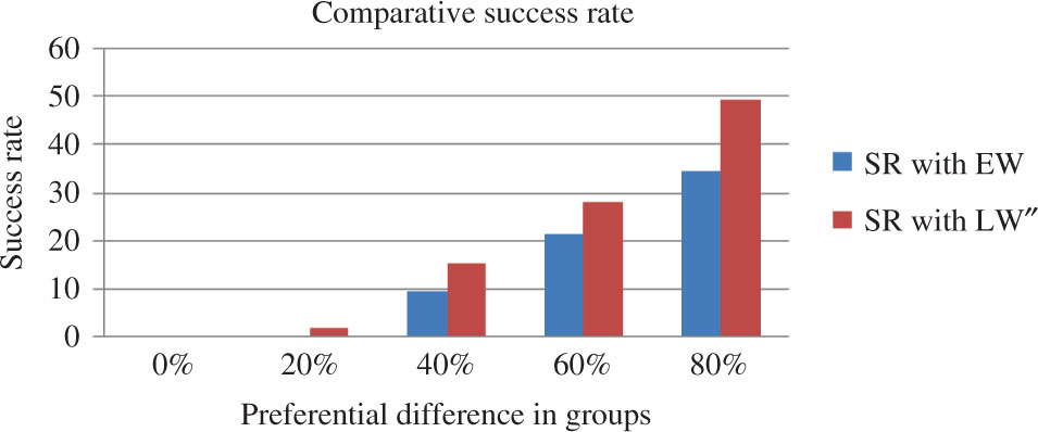 Figure 7: Comparison of ΔSuccessRate (i) Success Rate for BCS-EW and MES-GRS-GA-EW; (ii) Success Rate for GA-BCS-LW and MES-GRS-GA-LW.
