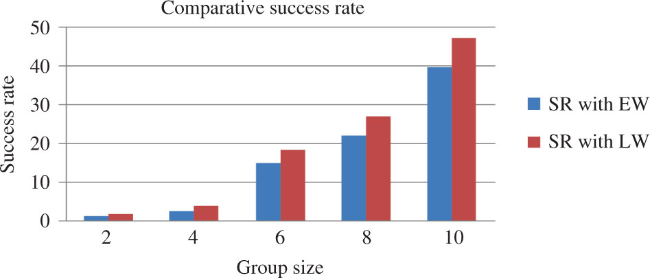 Figure 9: Comparison of ΔSuccessRate (i) Success Rate for BCS-EW and MES-GRS-GA-EW; (ii) Success Rate for GA-BCS-LW and MES-GRS-GA-LW.