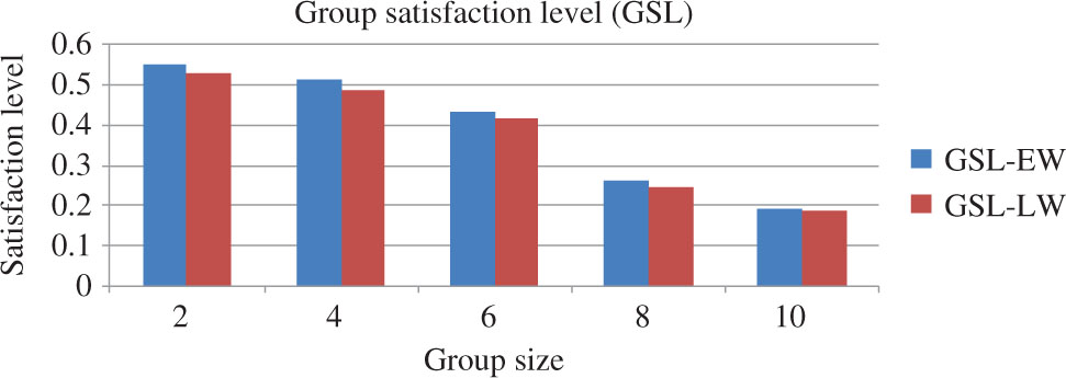Figure 10: Group Satisfaction Level (GSL) with Equal Weights (GSL-EW) and with Learned Weights (GSL-LW) with Varying Group Size.