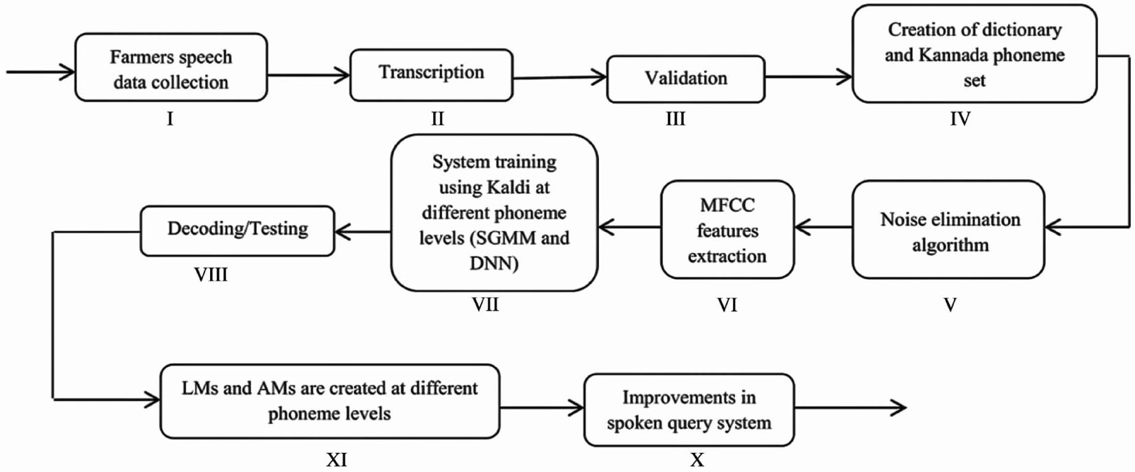 Figure 1: Block Diagram of Different Steps Involved in the Development of Kannada Spoken Query System.