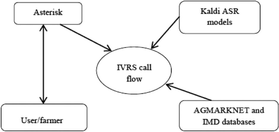 Figure 2: An Integration of ASR System and Asterisk.