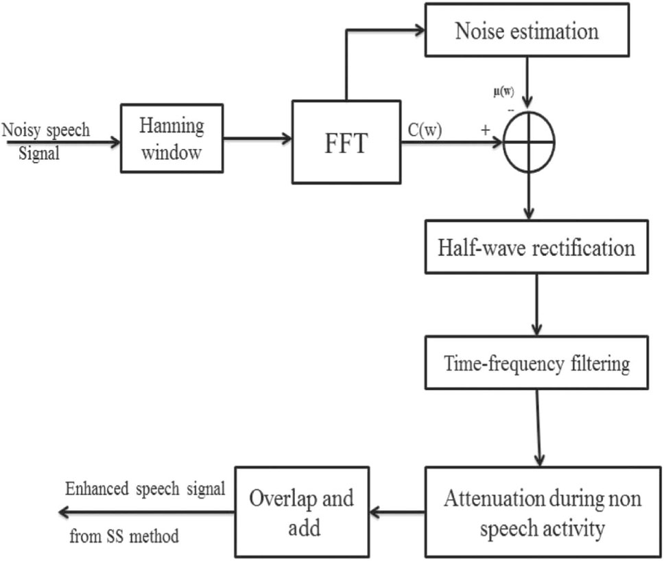 Figure 3: Block Diagram of SS-VAD Method.