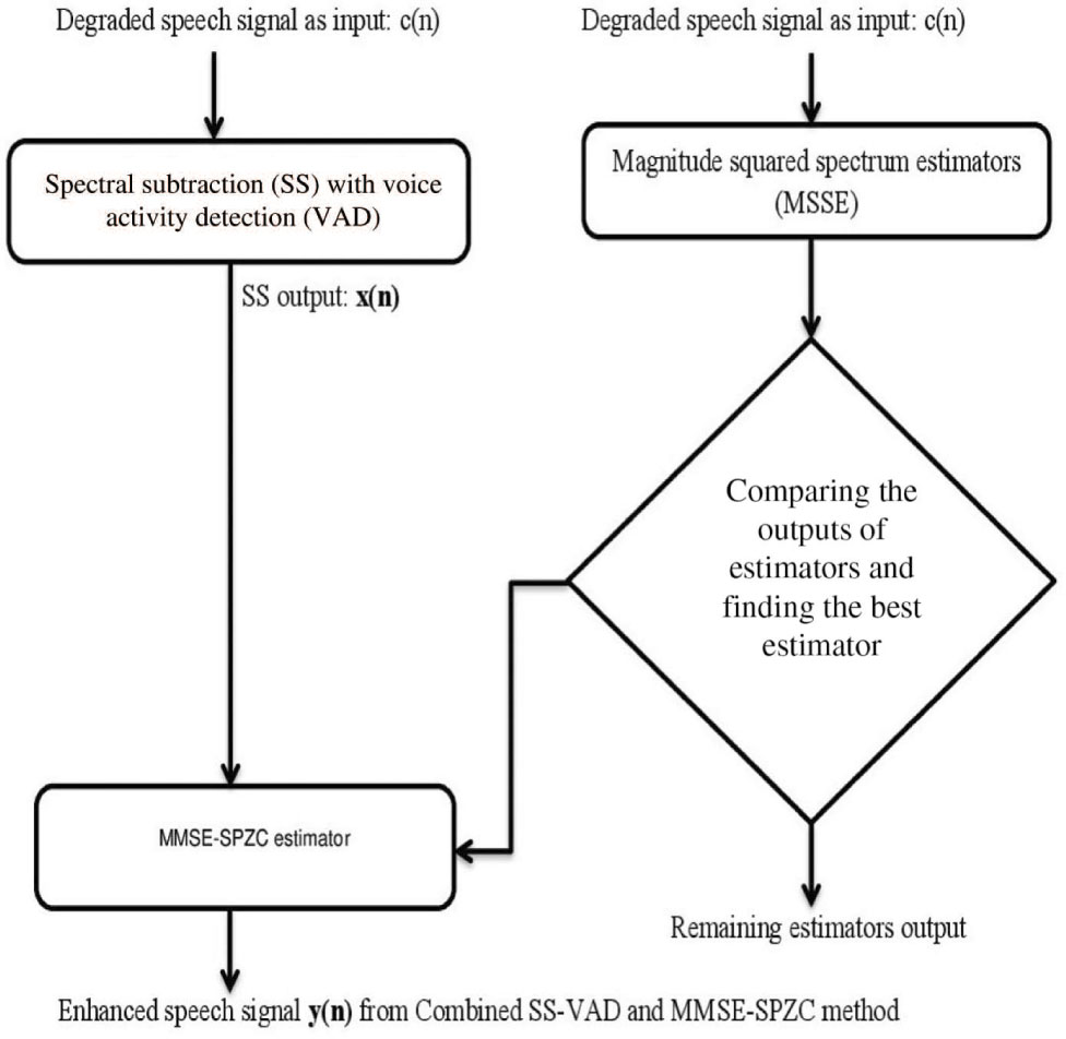 Figure 4: Flow Chart of Combined SS-VAD and MMSE-SPZC Method.
