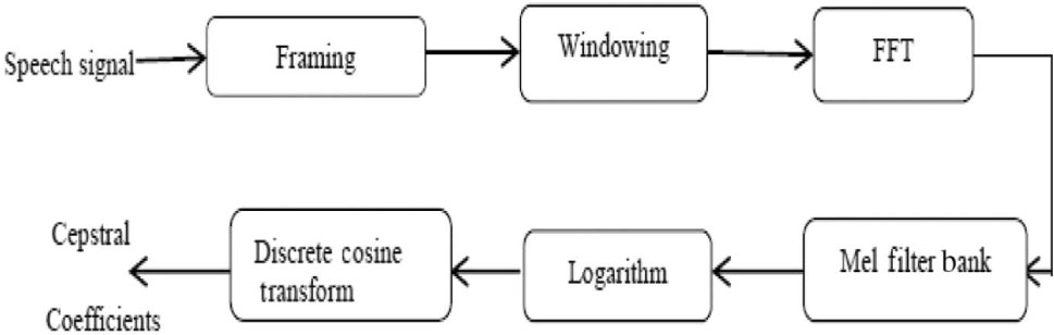 Figure 7: Block Diagram of MFCC Feature Extraction.