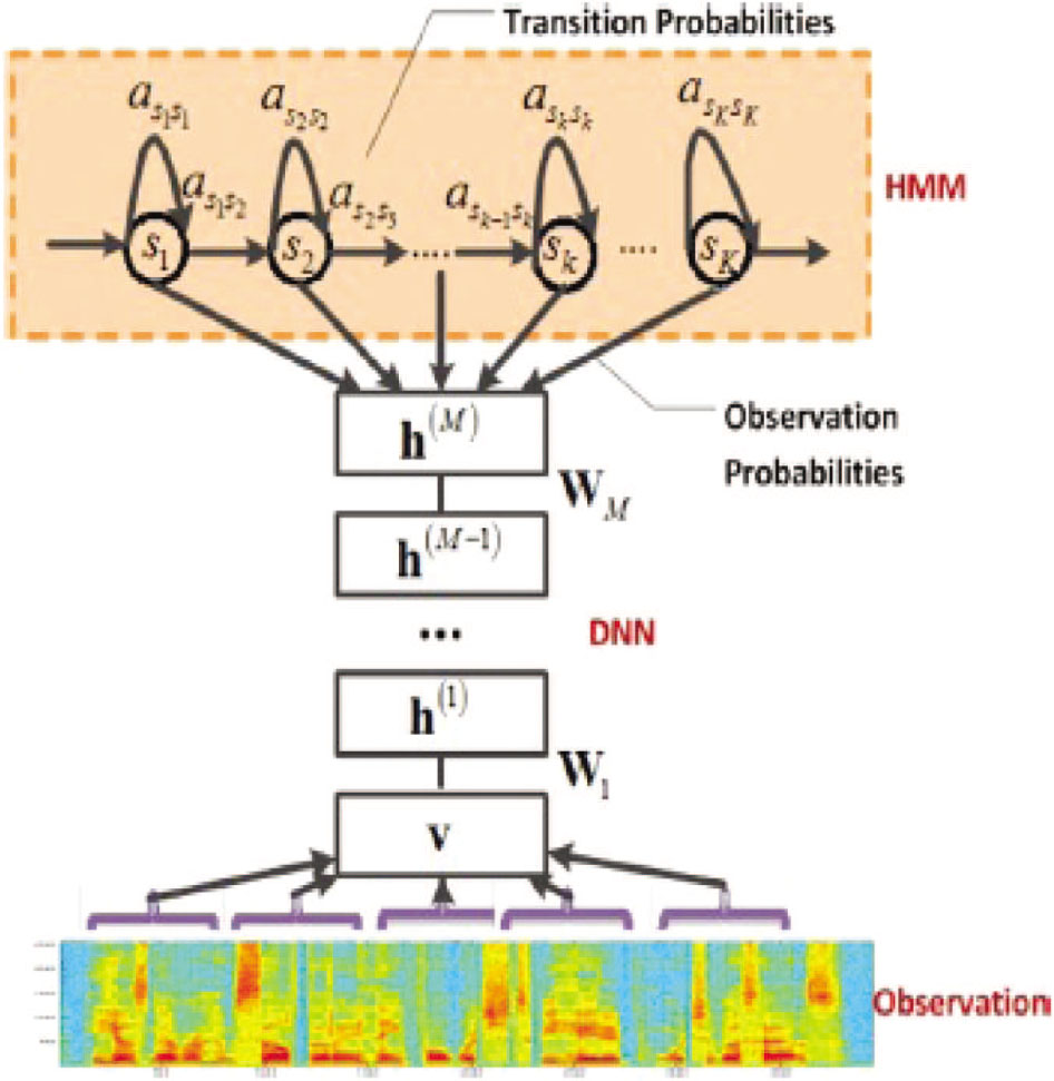 Figure 9: Block Diagram of Hybrid DNN and HMM.