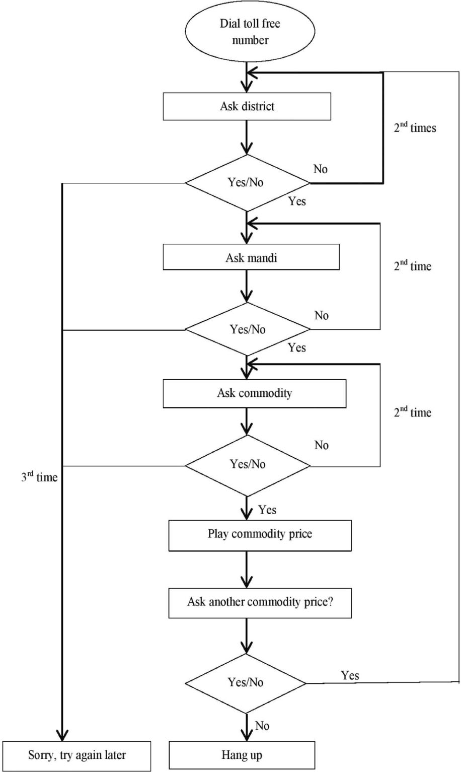 Figure 10: Call Flow Structure of Commodity Price Information Spoken Query System (Reproduced from Ref. [32] for Correct Flow of this Work).