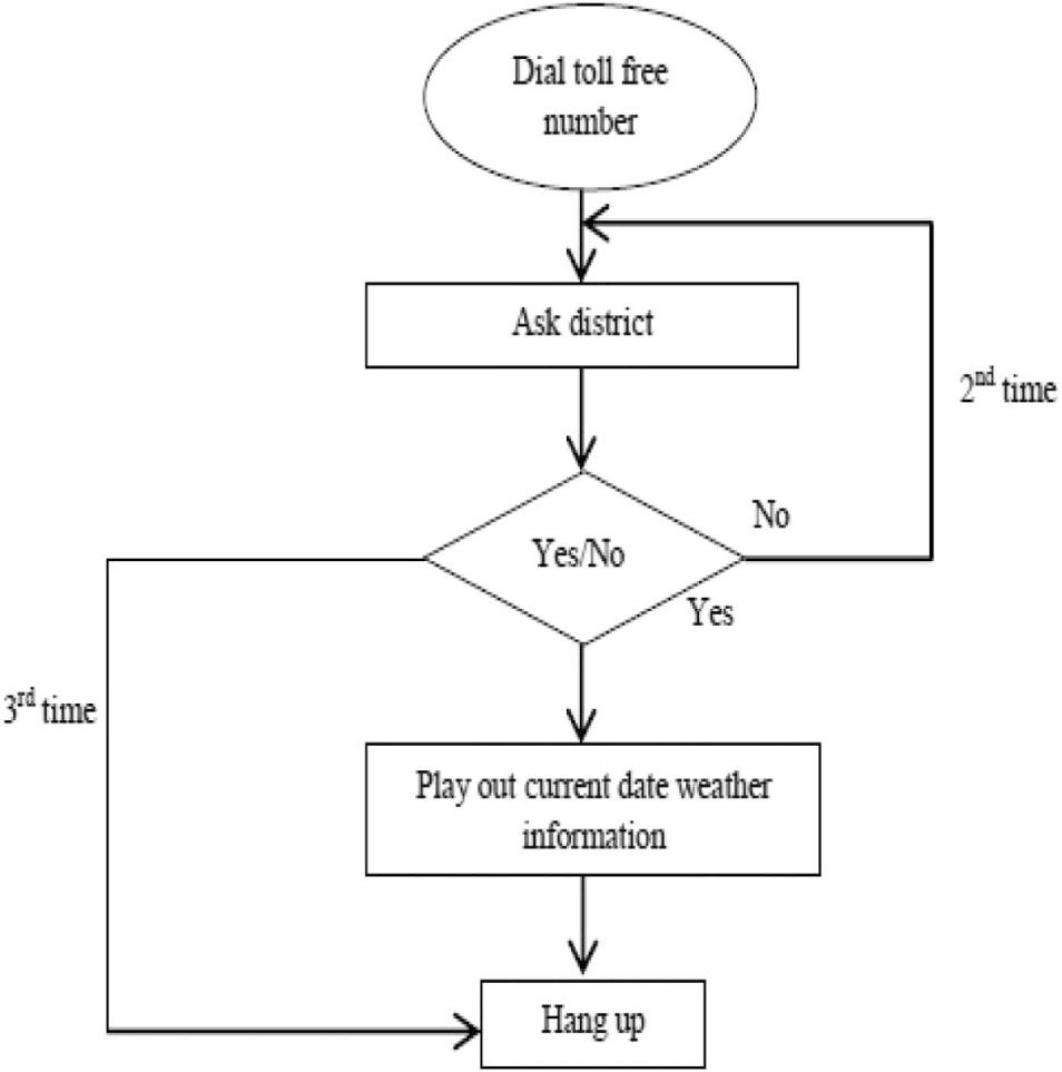 Figure 11: Call Flow Structure of Weather Information Spoken Query System (Reproduced from Ref. [32] for Completeness.