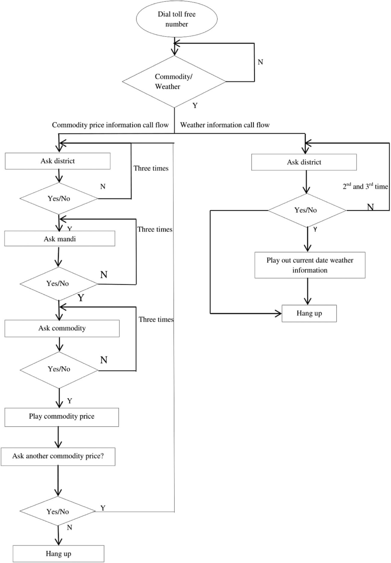 Figure 12: Call Flow Structure of Spoken Query System to Access Both Agricultural Commodity Prices and Weather Information.