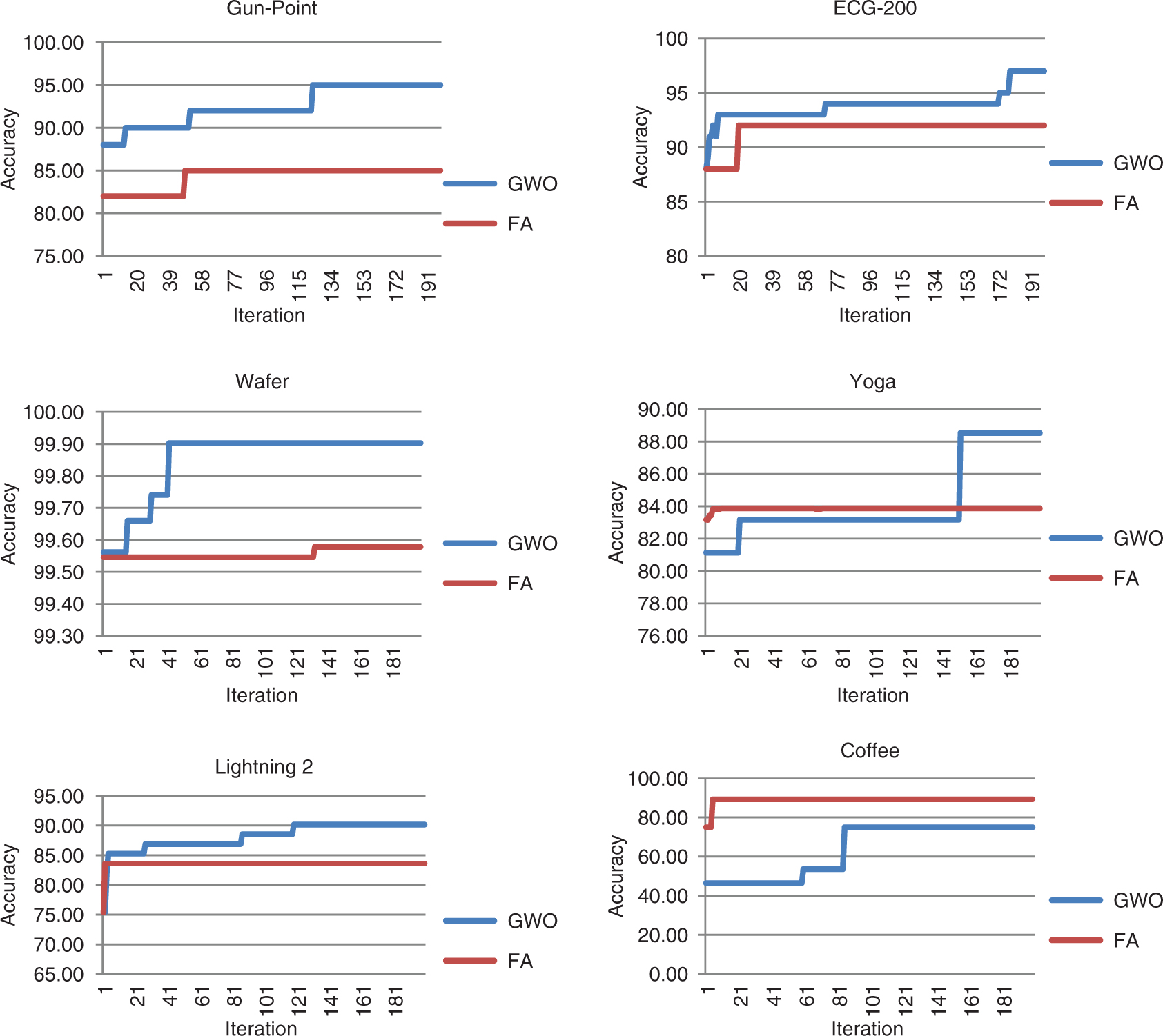 Figure 4: Convergence Characteristics of GWO and FA.