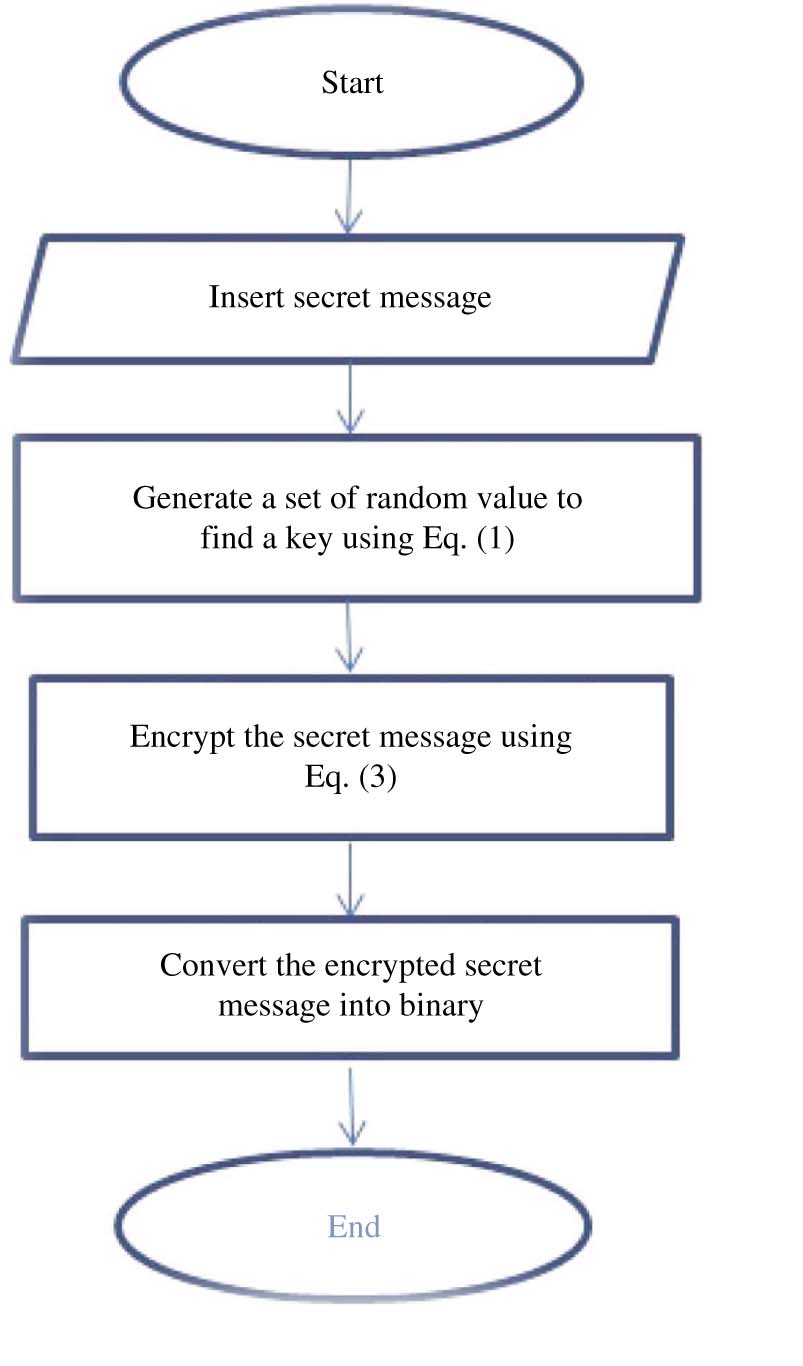 Figure 1: The Flow Chart of Encrypted Secret Message Process.