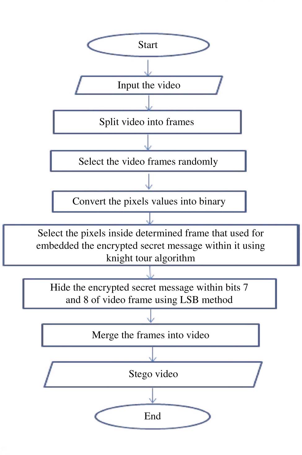 Figure 2: The Flow Chart of Embedding Process.