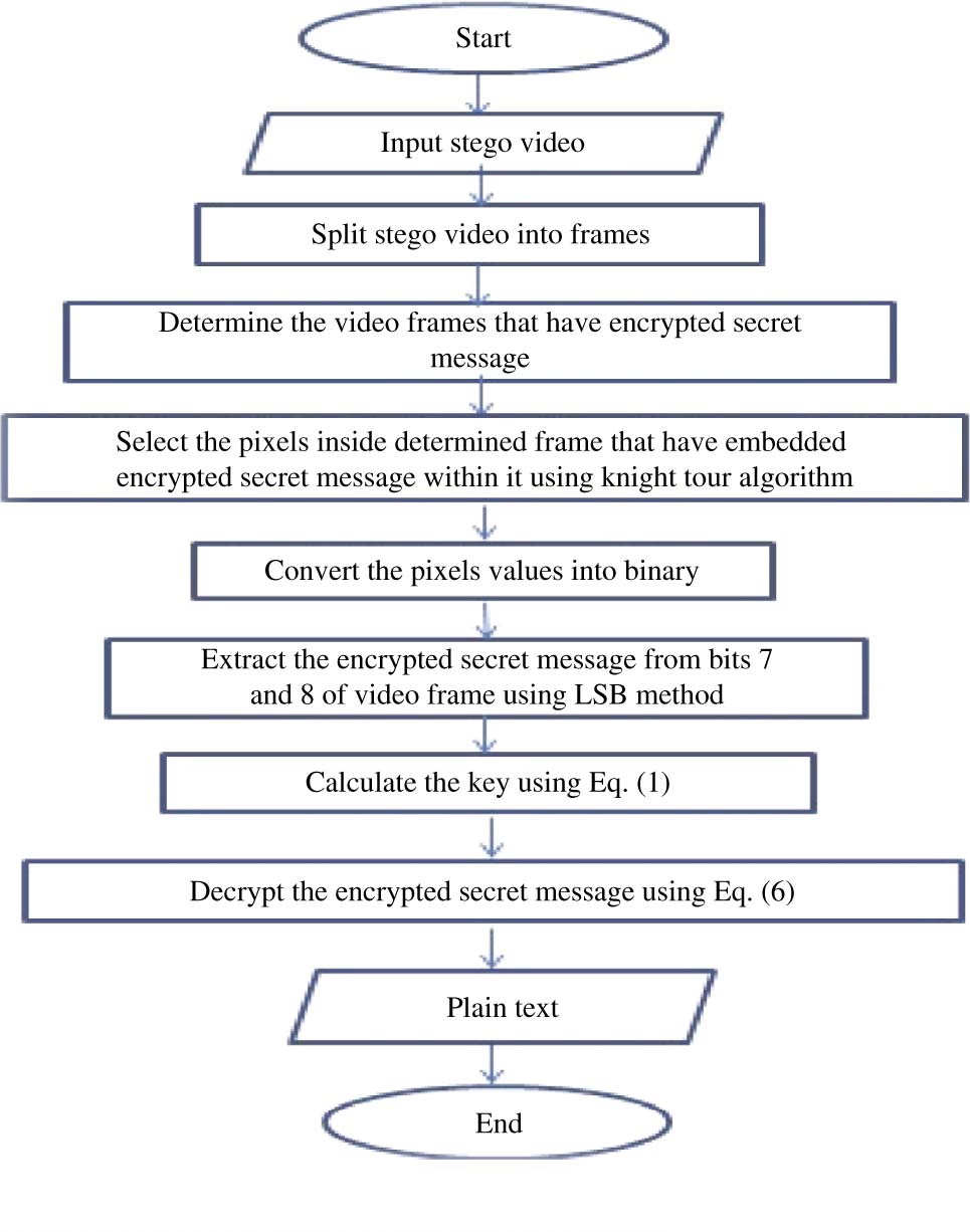 Figure 3: The Flow Chart of Extraction Process.