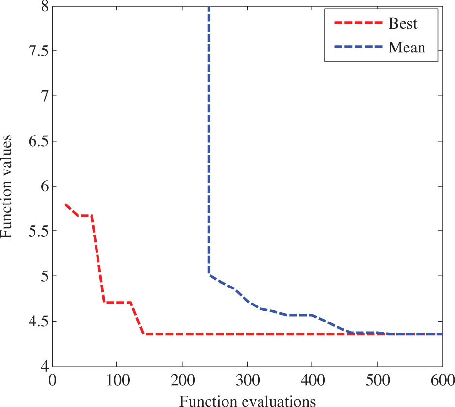 Figure 3: Convergence Graph of Best and Mean Values of Objective Function for Welded Beam Design.