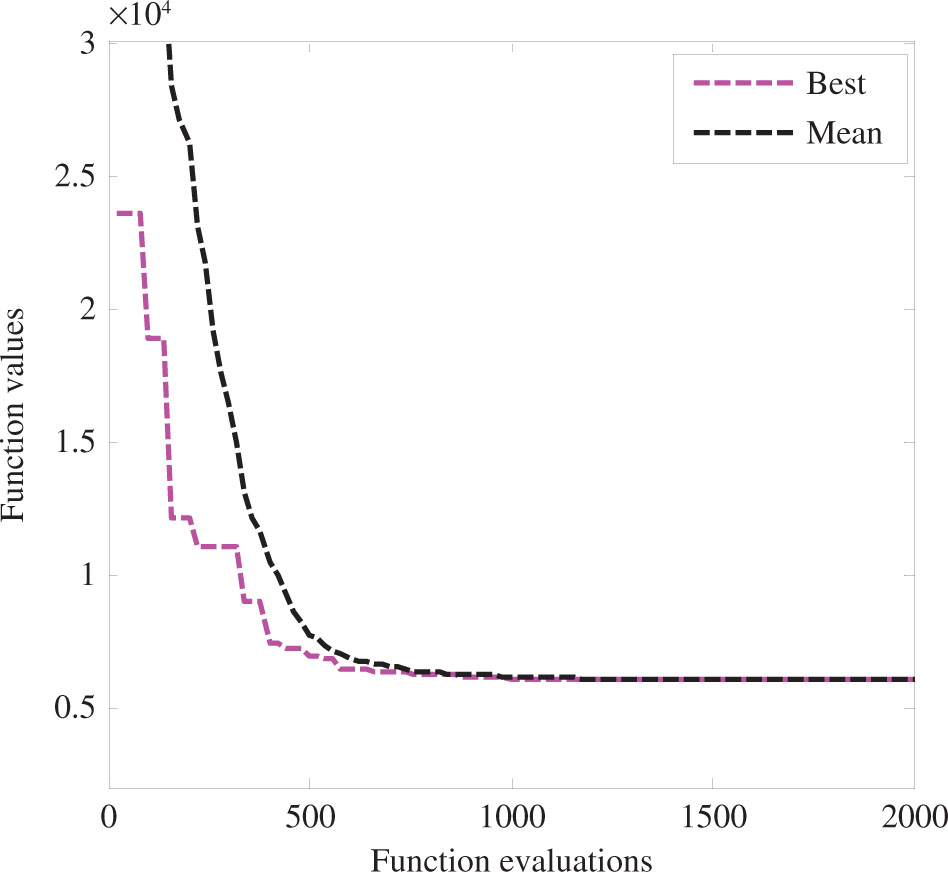 Figure 5: Convergence of Best and Mean Values of Objective Function for Pressure Vessel Design.