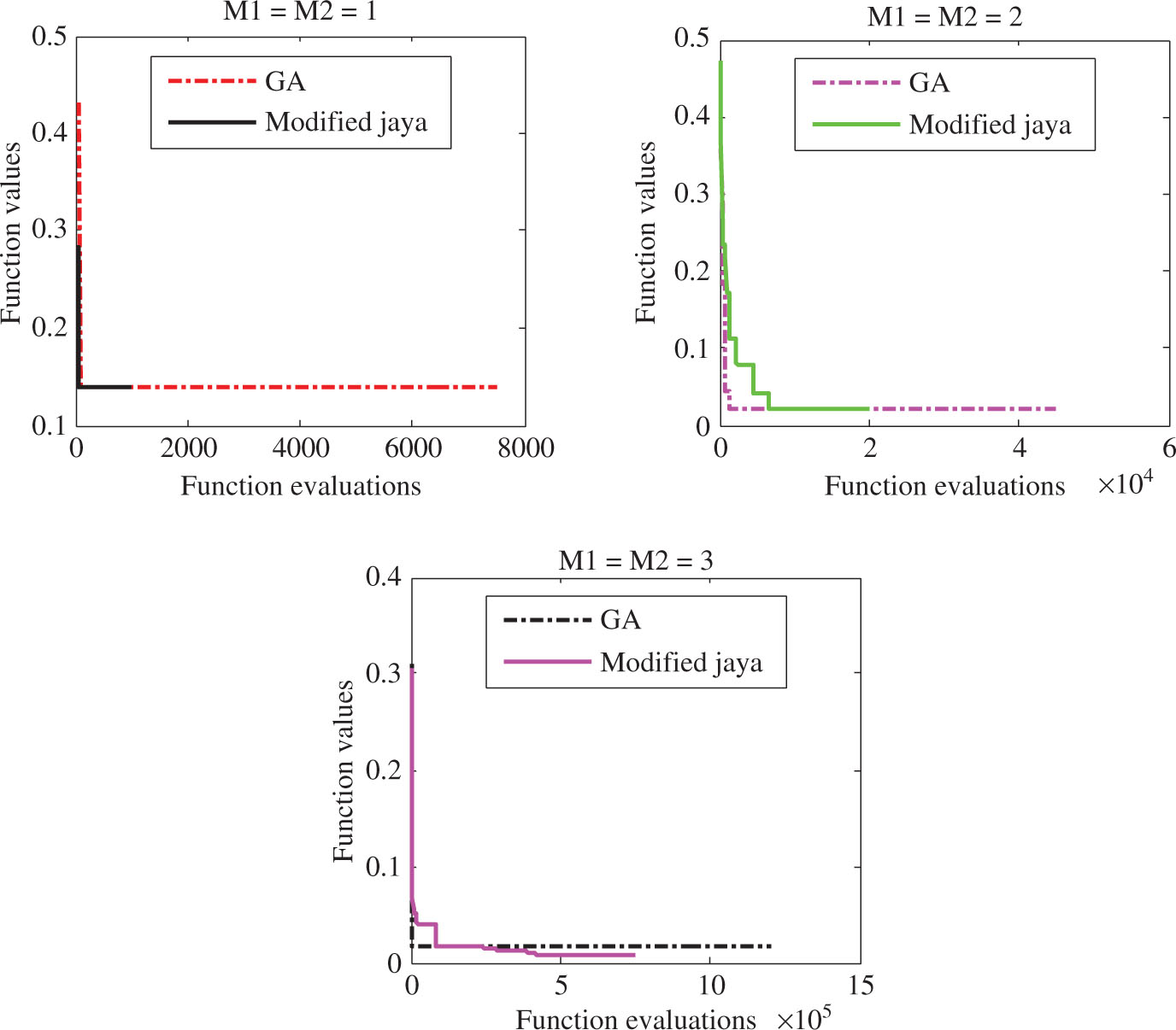Figure 13: Convergence Rate of Best Objective Function Values in GA and Modified Jaya for the Number of Balance Masses for Case 1.