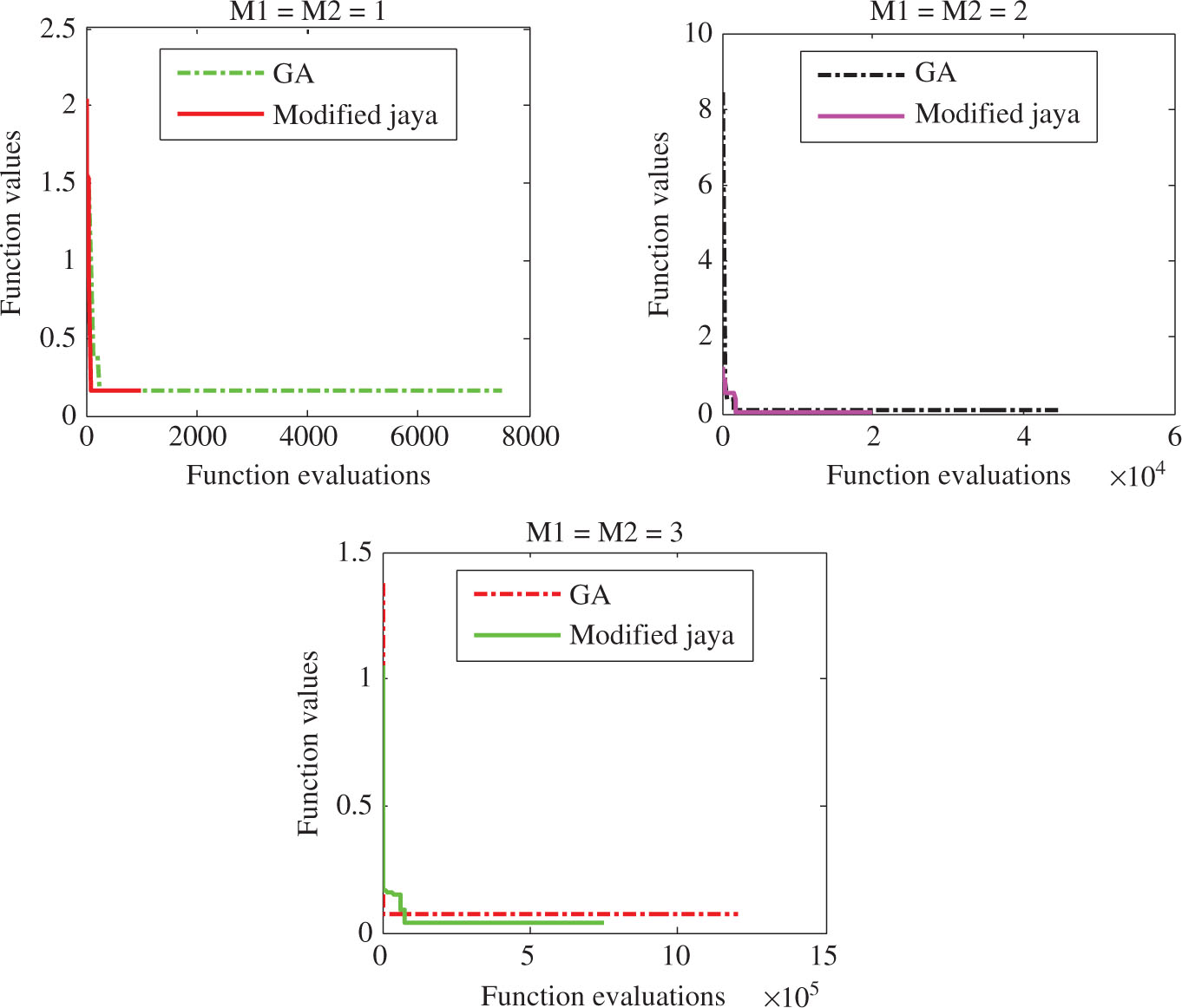 Figure 14: Convergence Rate of Best Objective Function Values in GA and Modified Jaya for the Number of Balance Masses for Case 2.