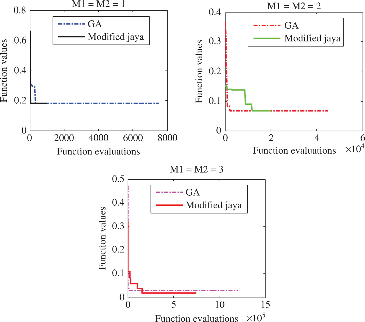 Figure 15: Convergence Rate of Best Objective Function Values in GA and Modified Jaya for the Number of Balance Masses for Case 3.