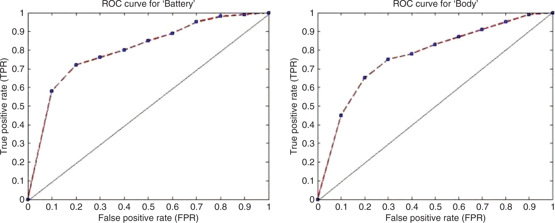 Figure 2: ROC Plots for “Battery” and “Body”.