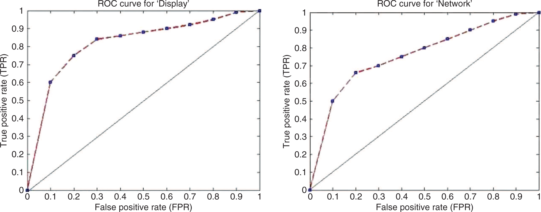 Figure 3: ROC Plots for “Display” and “Network”.