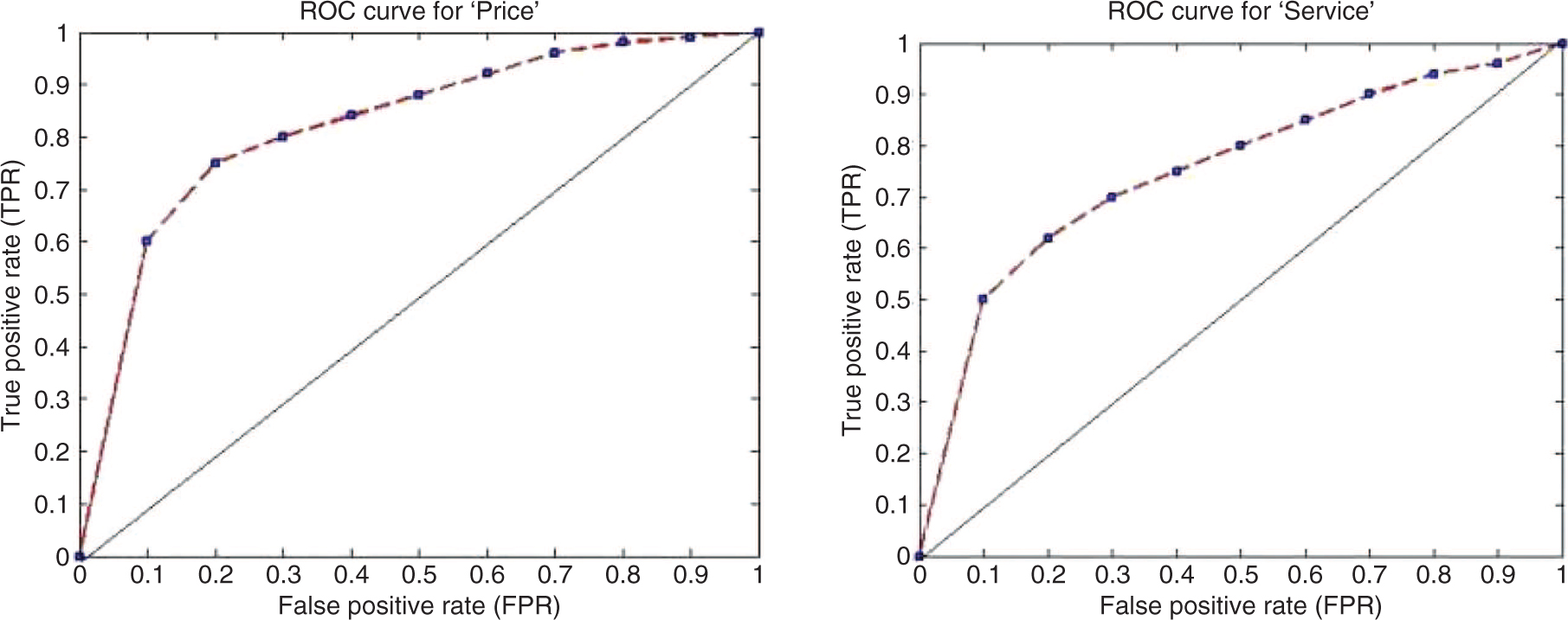 Figure 4: ROC Plots for “Price” and “Service”.