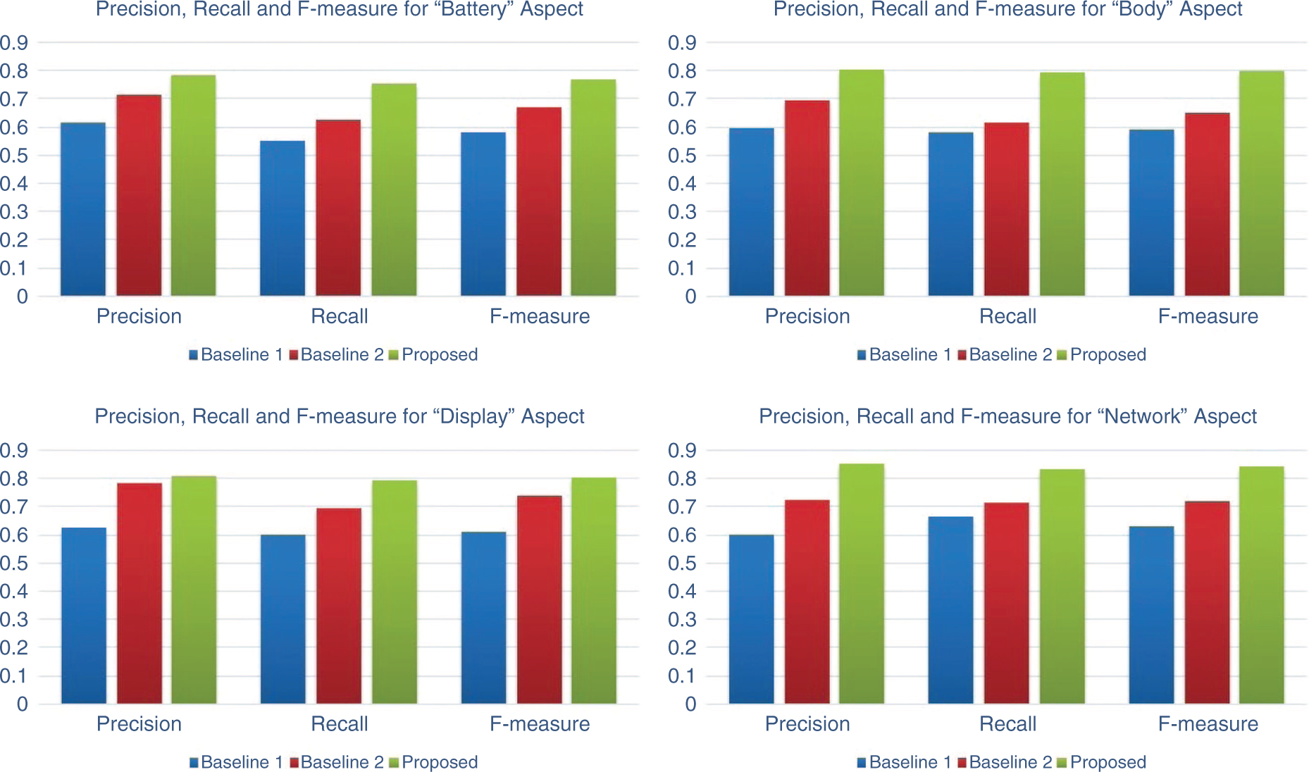 Figure 5: Graph Showing Precision, Recall, and f-Measure for Various Aspects.
