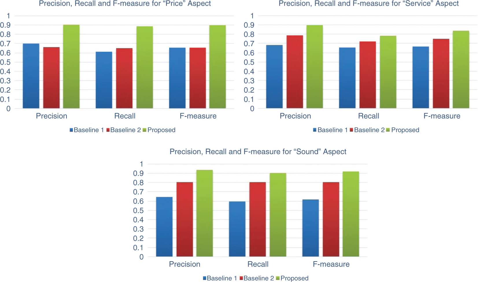 Figure 6: Graph Showing Precision, Recall, and f-Measure for Various Aspects.