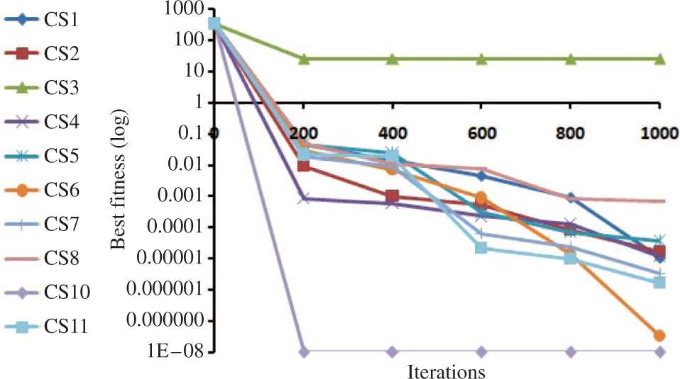 Figure 4: Convergence Trend of f2.